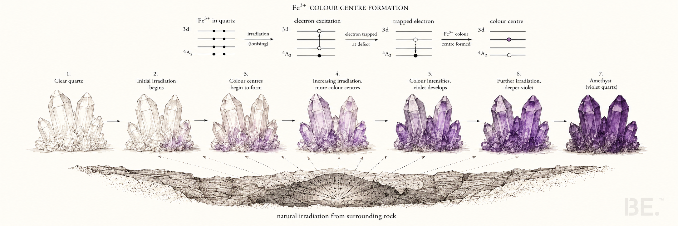 How amethyst turns violet — radiation-induced colour centre transformations