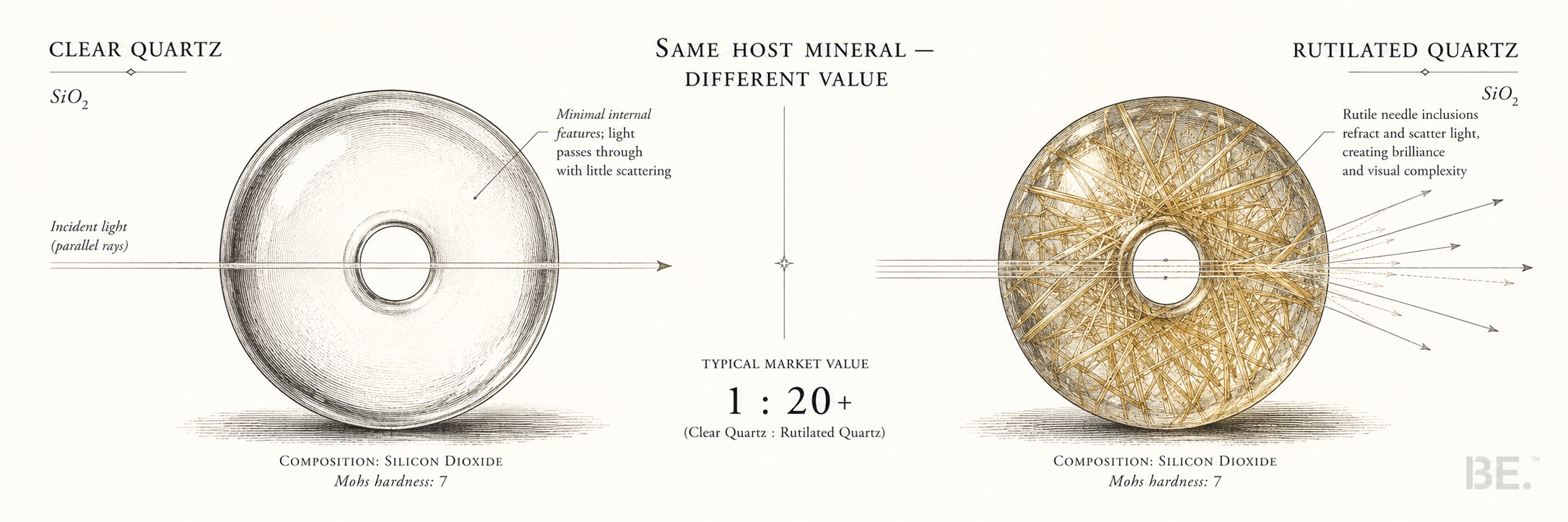 Rutilated quartz vs clear quartz comparison showing inclusion differences and price factors