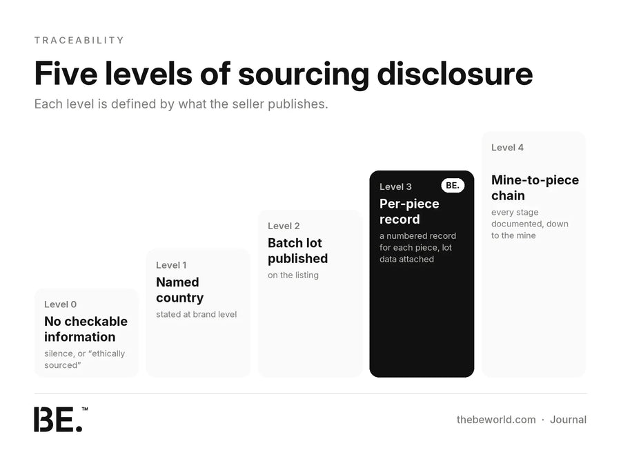 BE. style card: five levels of crystal sourcing disclosure, rising from no checkable sourcing information to a named country, a published batch lot, a per-piece record and a mine-to-piece chain of custody