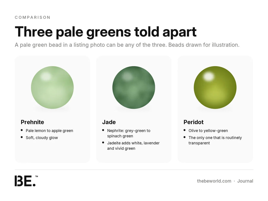 Illustrated prehnite, jade and peridot beads compared by colour range and transparency