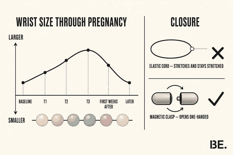 Timeline showing how wrist size changes through pregnancy and the weeks after birth, beside a comparison of elastic cord and magnetic clasp closures — BE.
