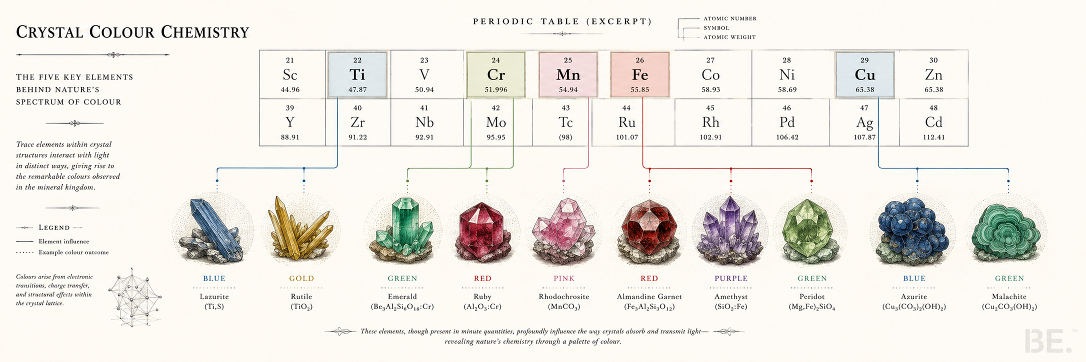 Crystal colour chemistry — trace elements and hue formation