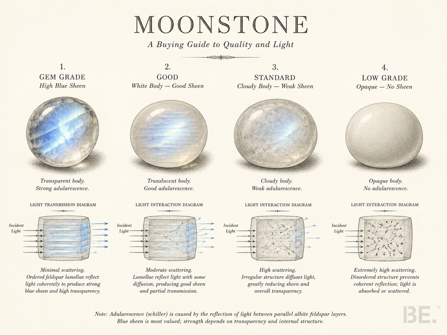 Moonstone Beginners