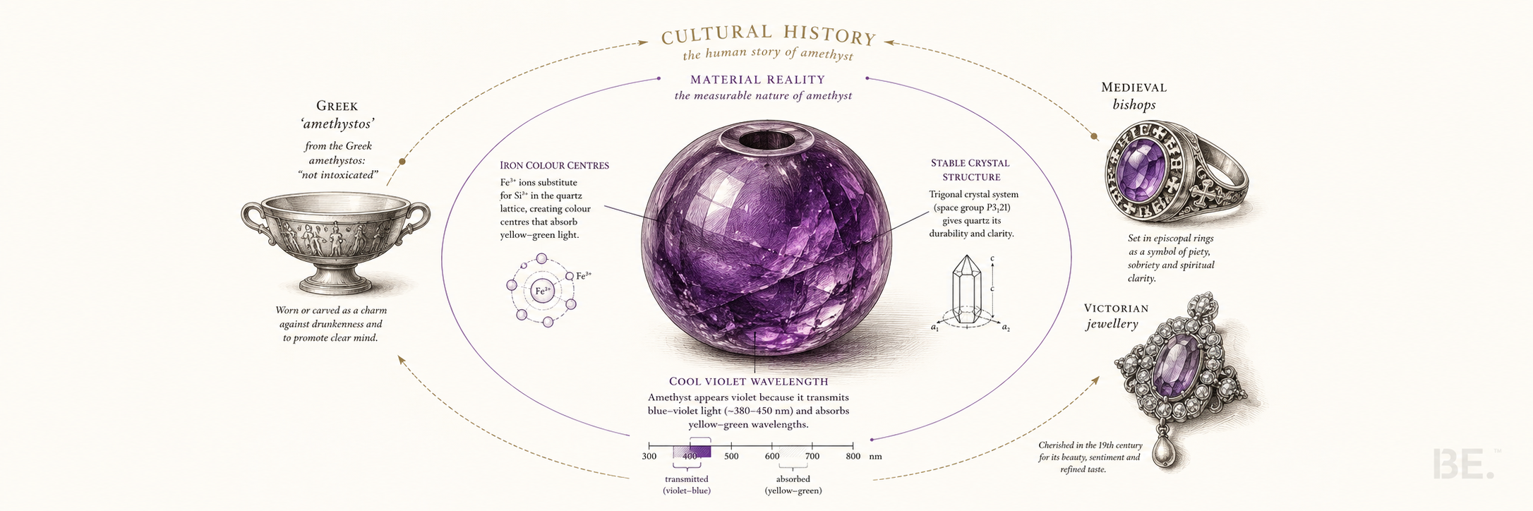 Why amethyst is associated with calm — material and cultural reading