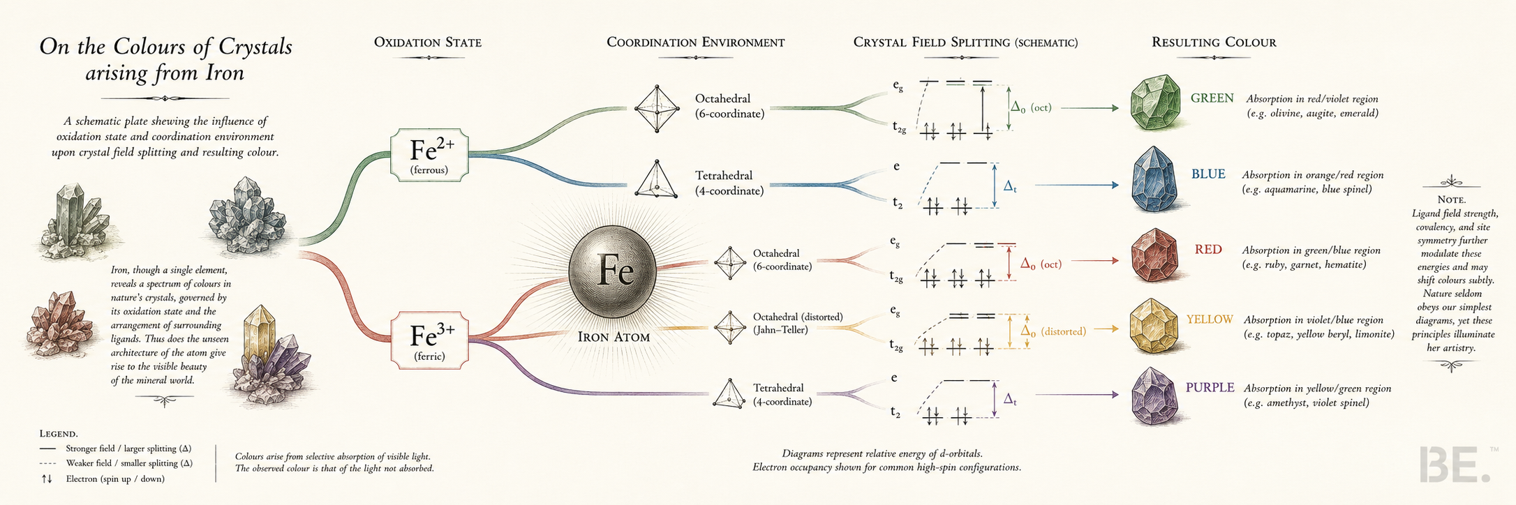 Why iron looks different colours in crystals — oxidation states and crystal field effects