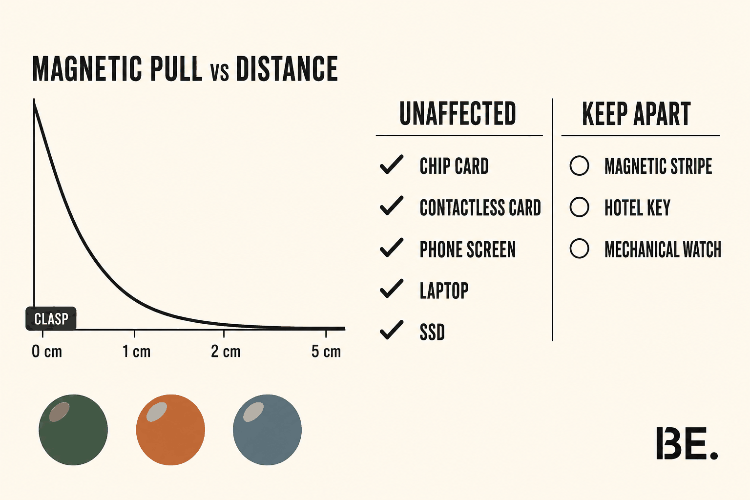Chart showing how a bracelet clasp magnet's pull falls away with distance, beside a list of everyday objects marked safe or worth separating — BE.