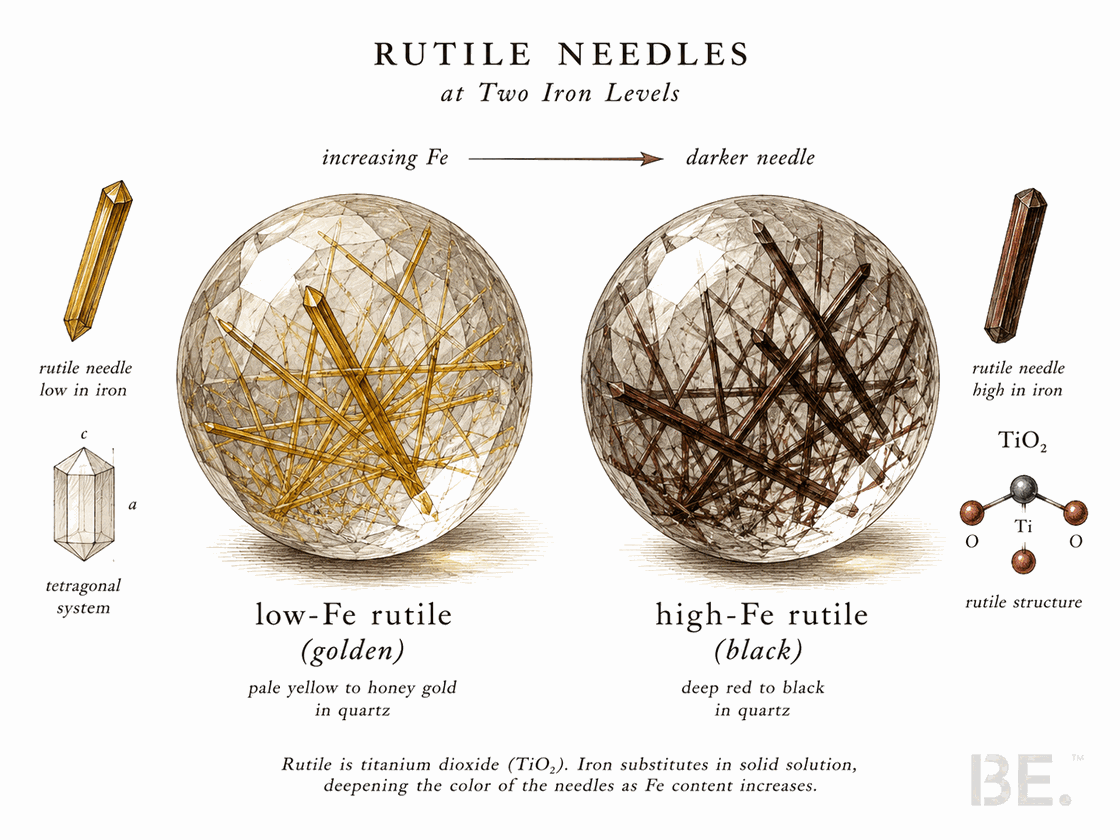Rutile needle colour by iron content, golden to black, inside clear quartz