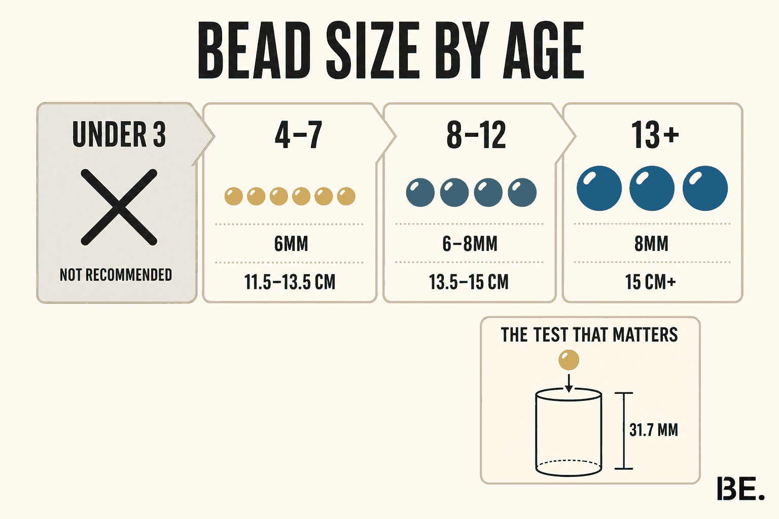 Chart pairing child age bands with wrist measurement, bead size and supervision guidance for crystal bracelets — BE.