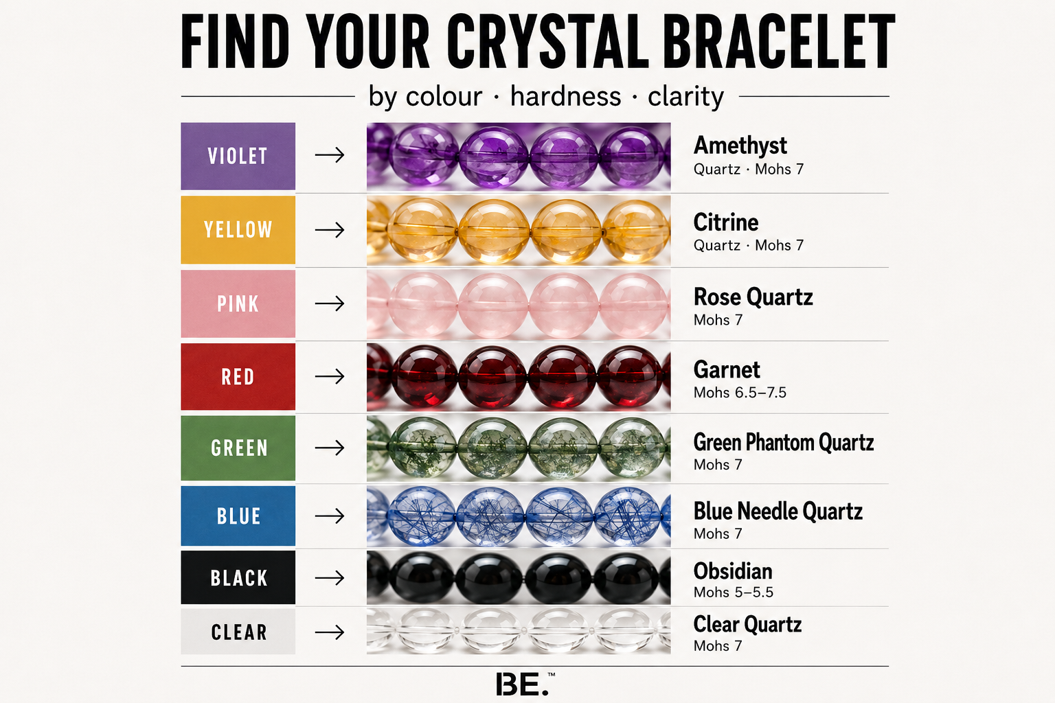 Kristall-Armband-Steinfinder — Farbe zugeordnet zu Stein, Härte und Pflege. BE.