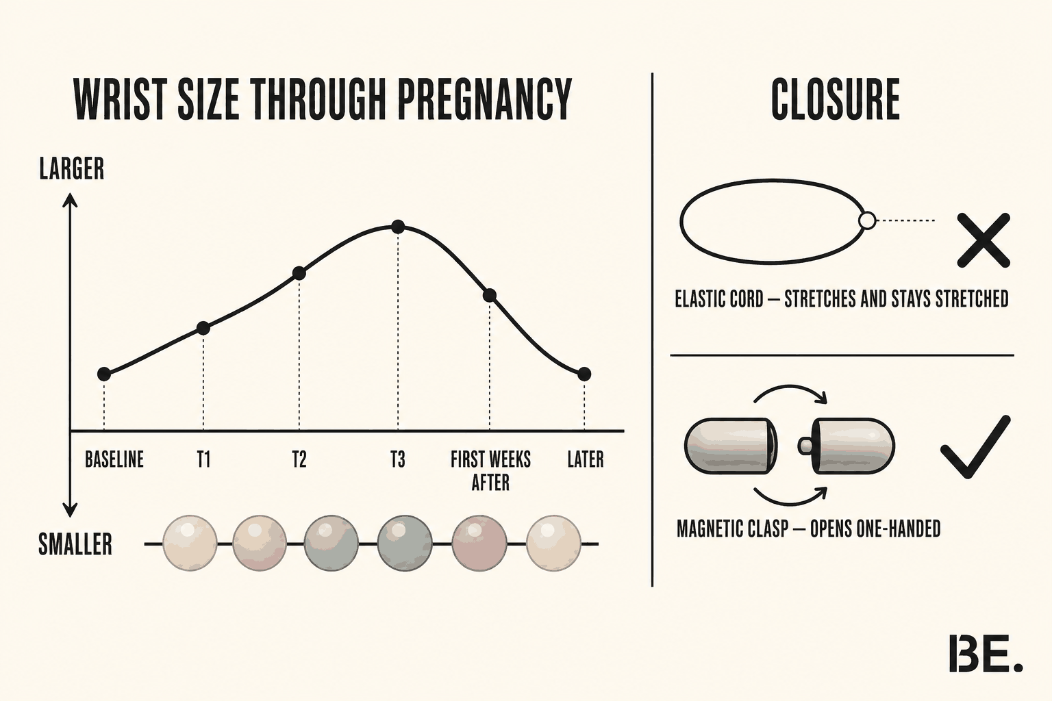 Timeline showing how wrist size changes through pregnancy and the weeks after birth, beside a comparison of elastic cord and magnetic clasp closures — BE.