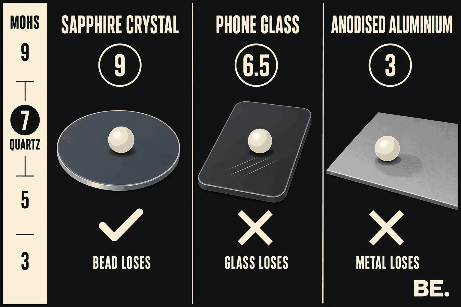 Three-panel chart comparing a watch crystal, a phone screen and a painted surface against the hardness of quartz beads — BE.