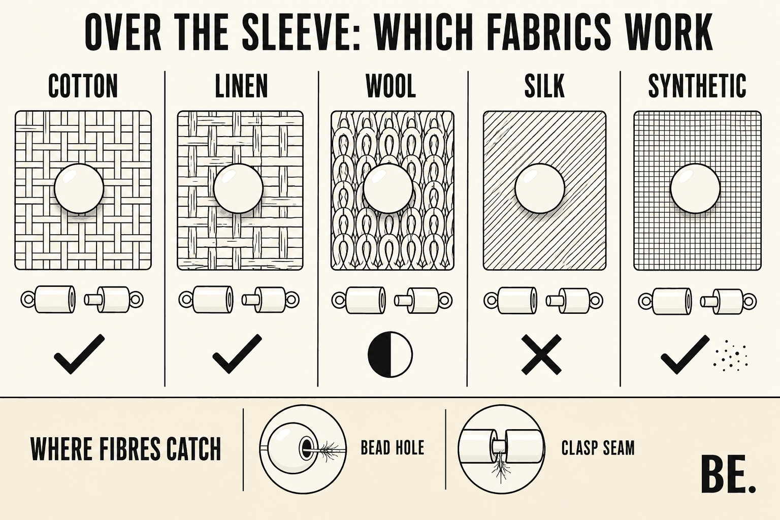 Chart comparing linen, wool, cotton, silk and synthetic sleeves against crystal beads and a clasp, showing which fabrics catch — BE.