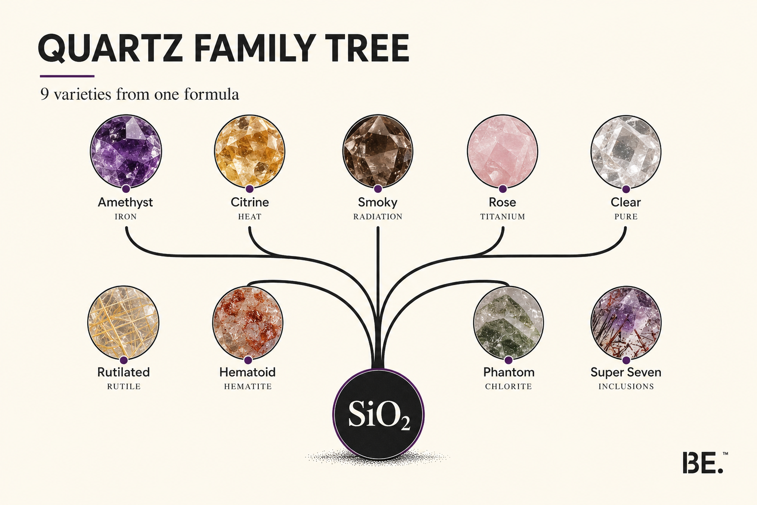 Quarz-Stammbaum — neun Quarz-Varietäten, die aus einer SiO2-Formel abzweigen. BE.