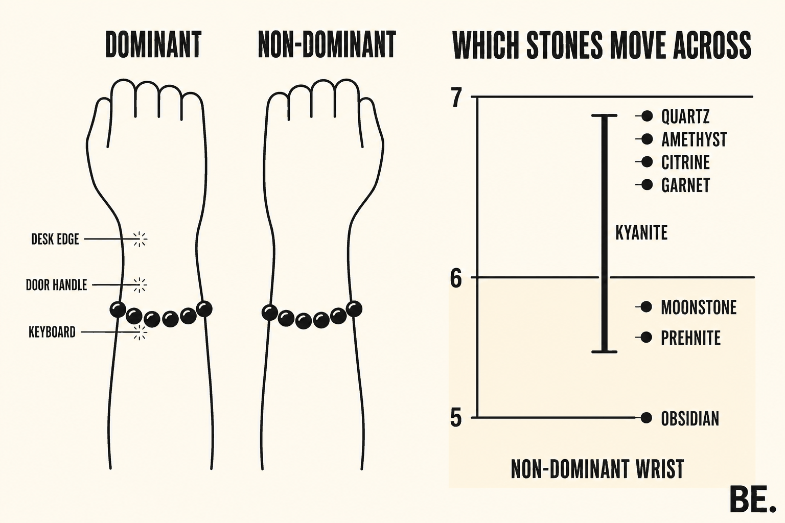 Left and right wrist diagram beside a hardness scale showing which crystal bracelet stones belong on the non-dominant wrist — BE.