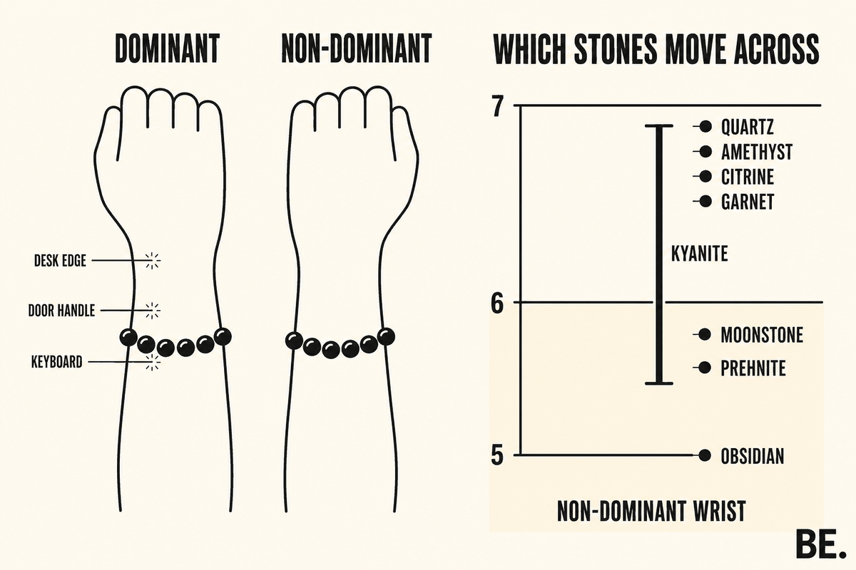 Left and right wrist diagram beside a hardness scale showing which crystal bracelet stones belong on the non-dominant wrist — BE.